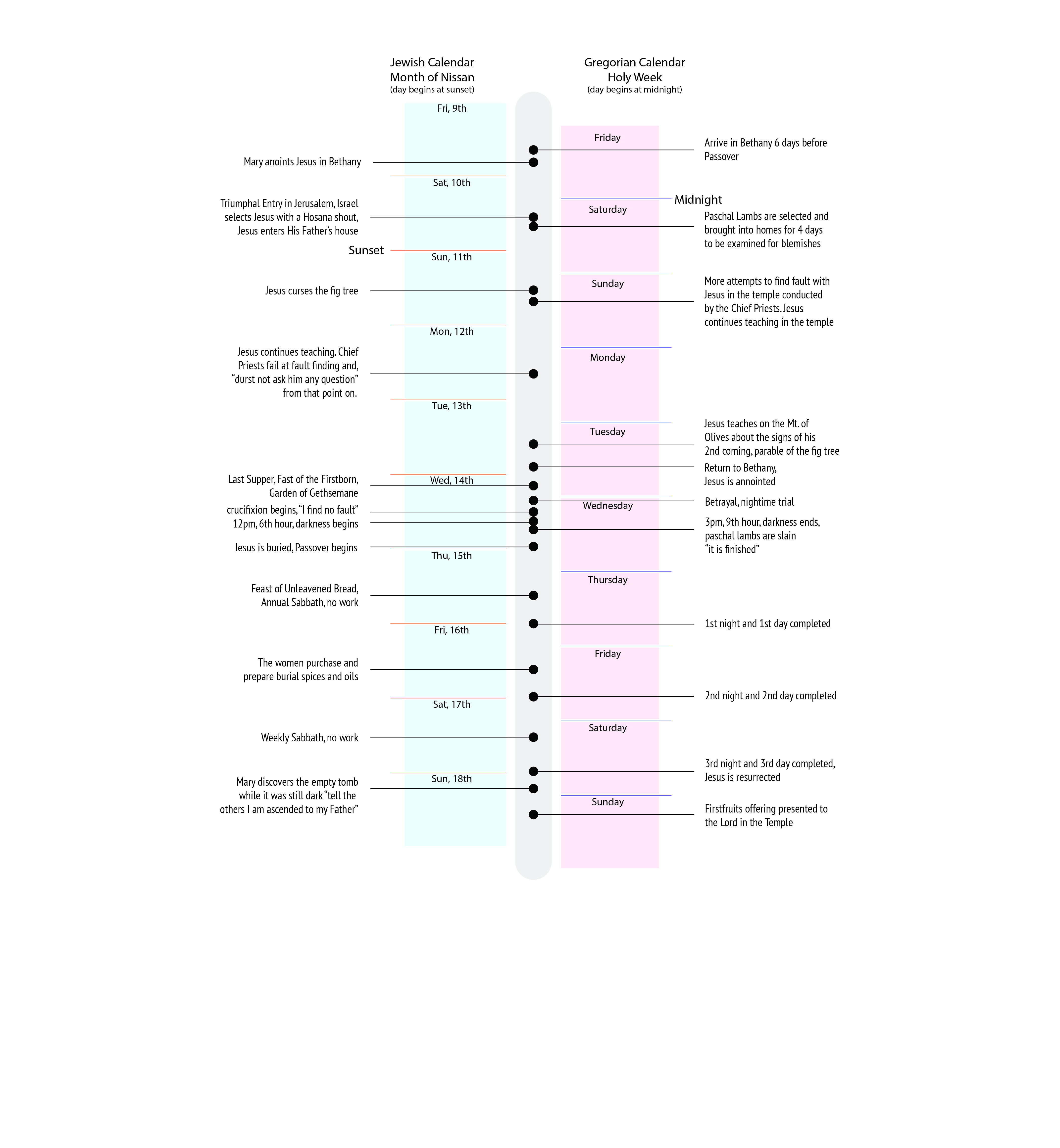 Holy Week timeline graphic